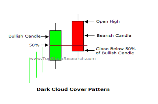dark-cloud-cover-pattern