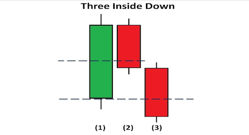 three-inside-down