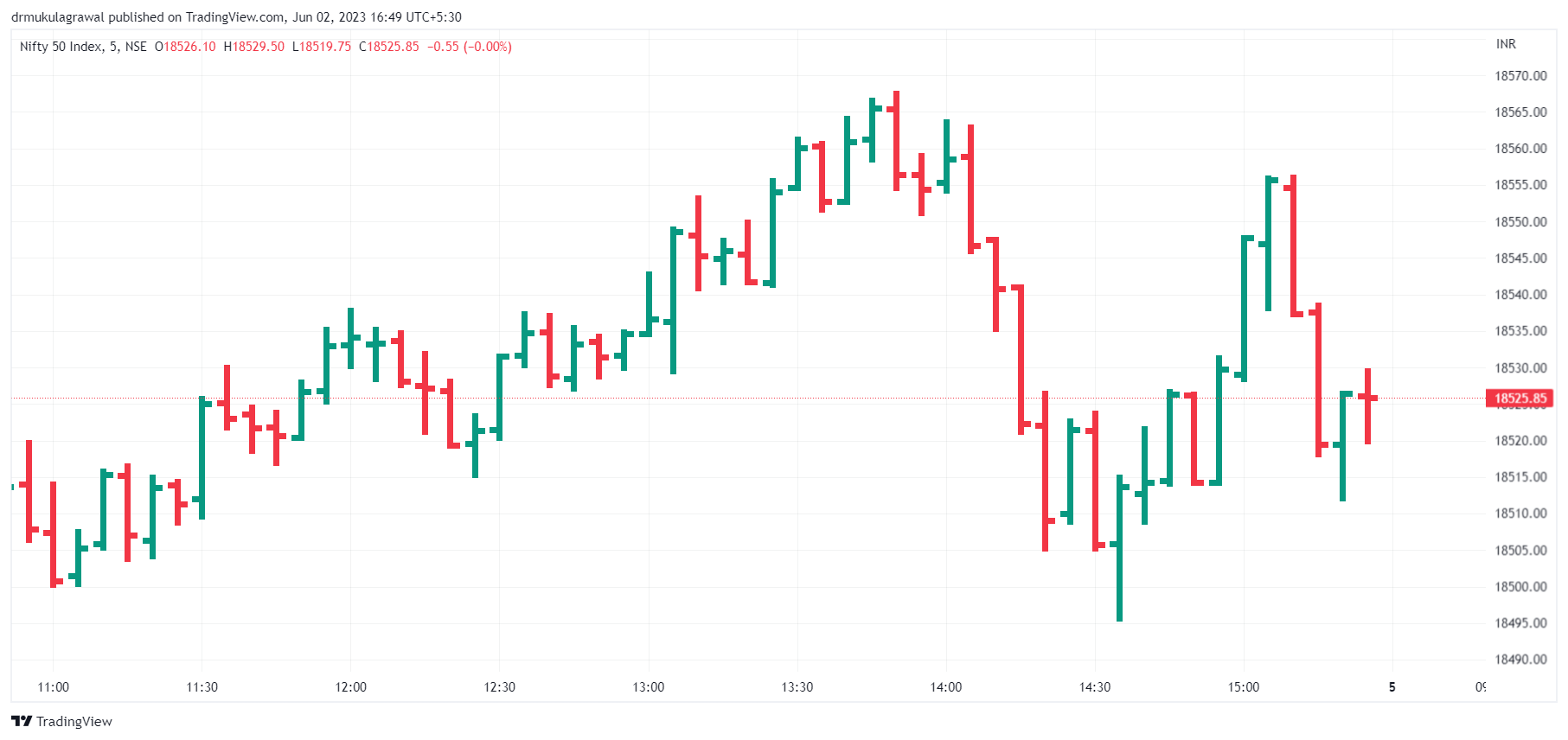 verticle-line-charts