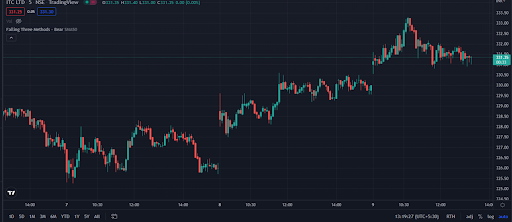 support-and-resistance