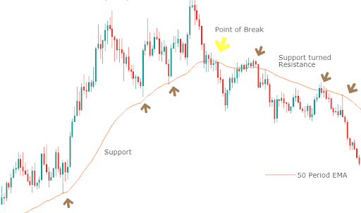 support-and-resistance