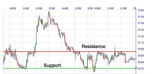 support-level