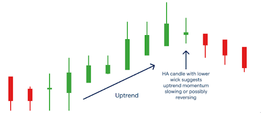 Heikin-Ashi-CandleSTICK