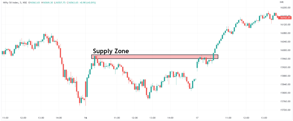 Breakout-Strategy