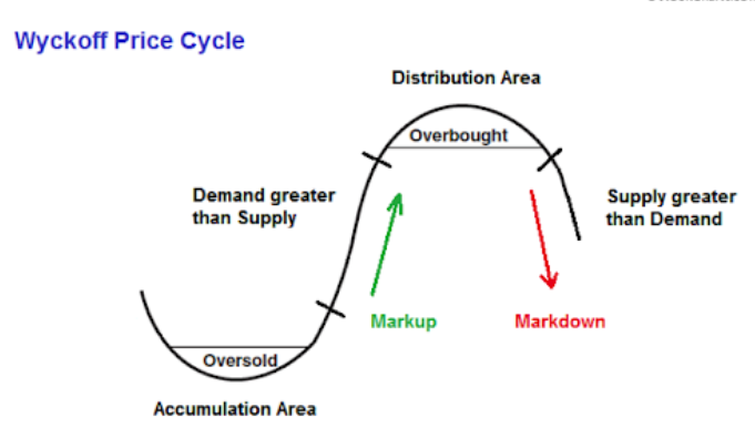 wyckoff-theory-method