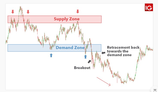 Breakout-Strategy