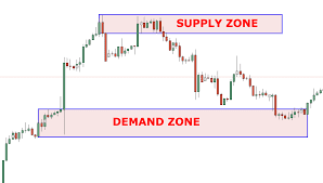demand-and-supply-zone