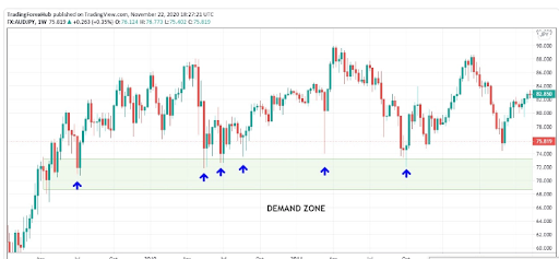demand-zone