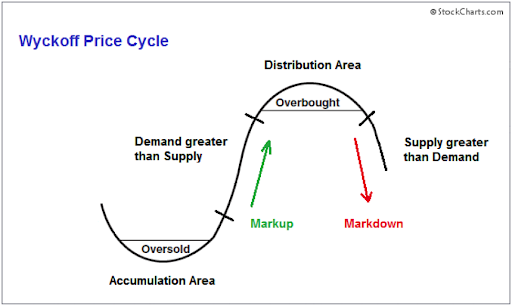 wyckoff-theory-method