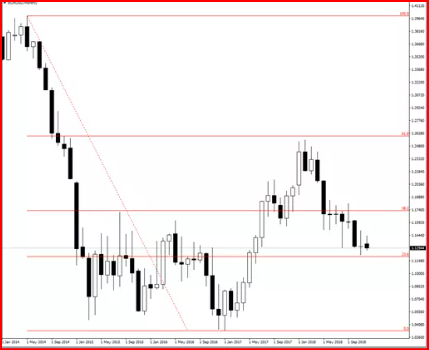 downtrend-in-fibonacci