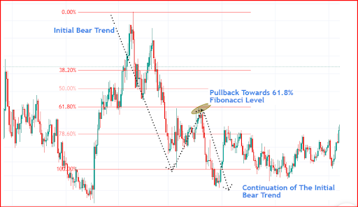 fibonacci-levels