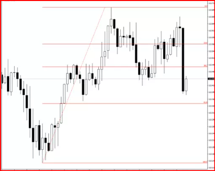 uptrend-in-fibonacci