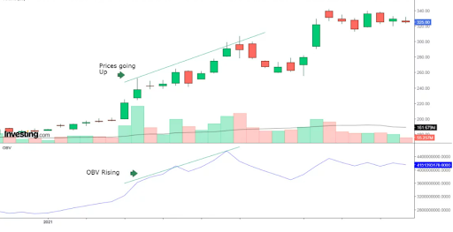 On-Balance-Volume-Indicator