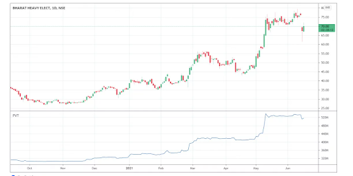 Volume-Price-Trend-Indicator