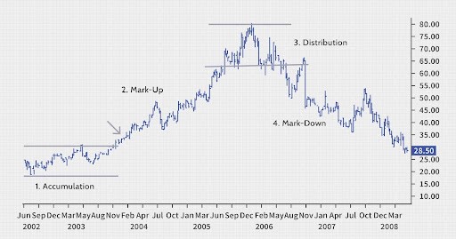 Stock-Market-Cycle