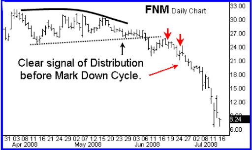 distribution-phase