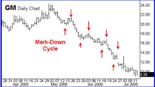 mark-down-cycle