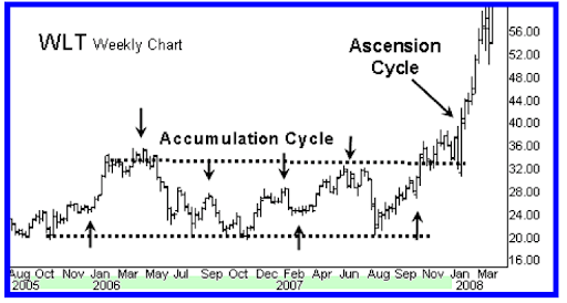 wlt-weekly-chart