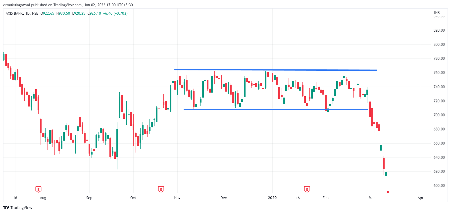 Master Support & Resistance to Double Your Profit*