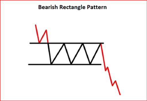 bearish-rectangle-pattern