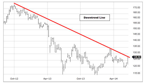 downtrend-line