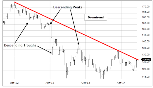 downtrend