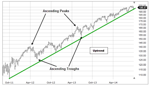 uptrend